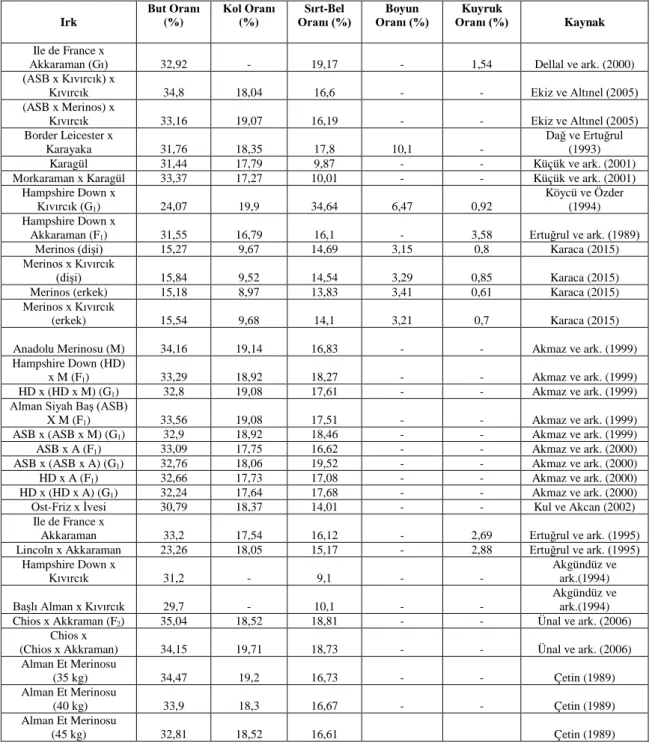 Çizelge 3.3.2:Kültür ırkları ve yerli ırklarla melezlerin karkas oranlarına ilişkin bazı değerler 
