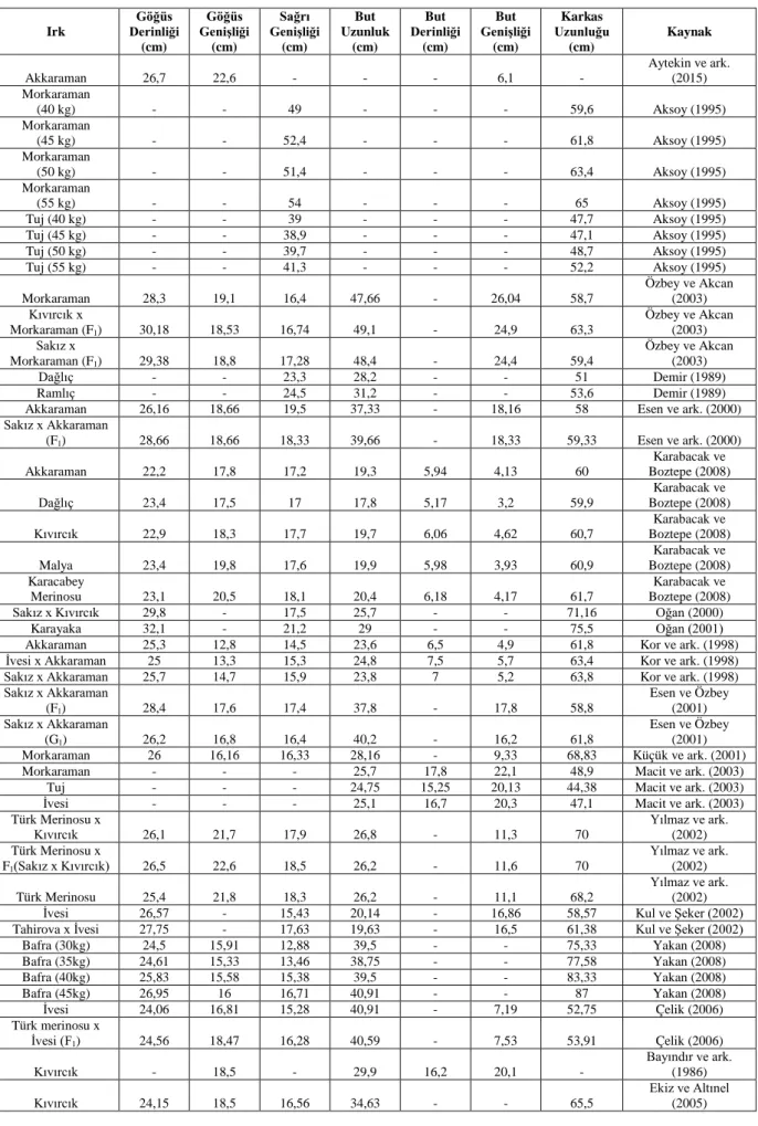 Çizelge 3.4.1: Yerli ırklar ve melezlerin karkas ölçülerine ilişkin bazı değerler 