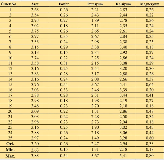 Çizelge 4.1. Bitki örneklerinin bazı makro besin elementi içeriklerinin yüzde (%) değerleri 