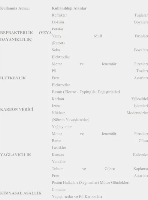 Çizelge 1.1. Grafitin Başlıca Kullanım Alanları 