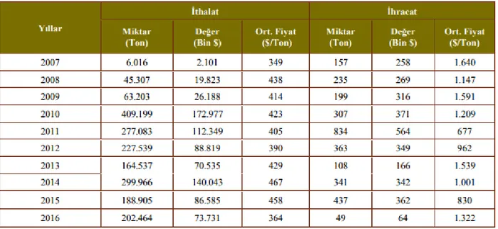 Çizelge  7.3.  2007-2016  Yılları  İtibarı  ile  Türkiye’nin  Çeltik  İthalat  ve  İhracat  Miktarları