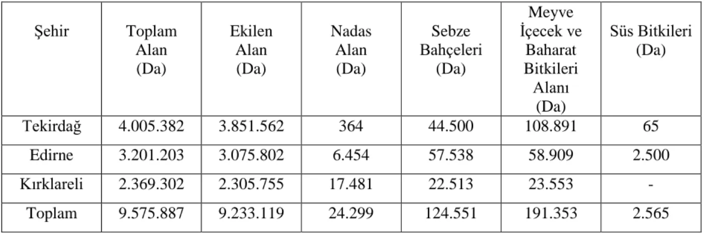 Çizelge 9.1. Trakya Bölgesi Tarım Alanları (2016) 