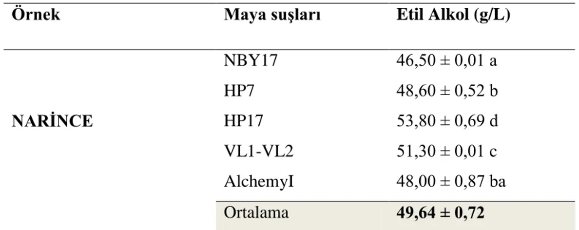 Çizelge 4. 12.  Farklı Maya SuĢları Kullanılarak Narince Üzümünden Elde Edilen 