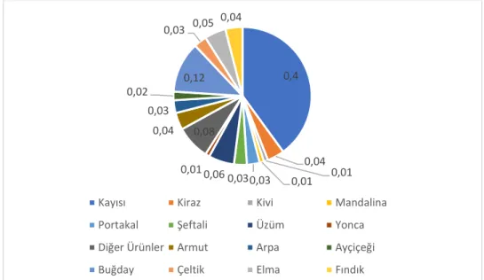 Şekil 31: 2009 Yılı Bitkisel Üretimde Ödenen Hasarların Ürün Bazında Yüzdelik  Dağılımı