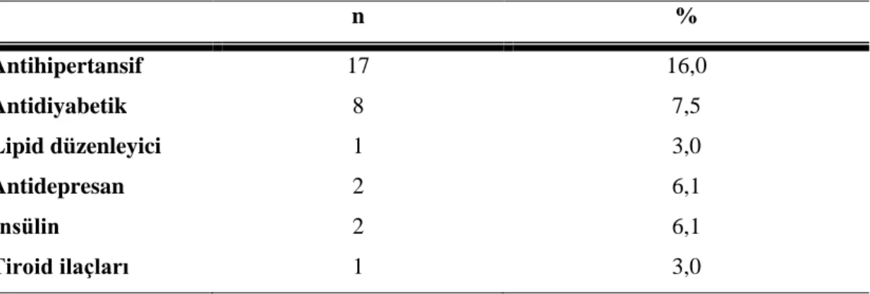 Tablo 3 H astaların Sürekli Kullandığı İlaçların Dağılımı (N=33) 
