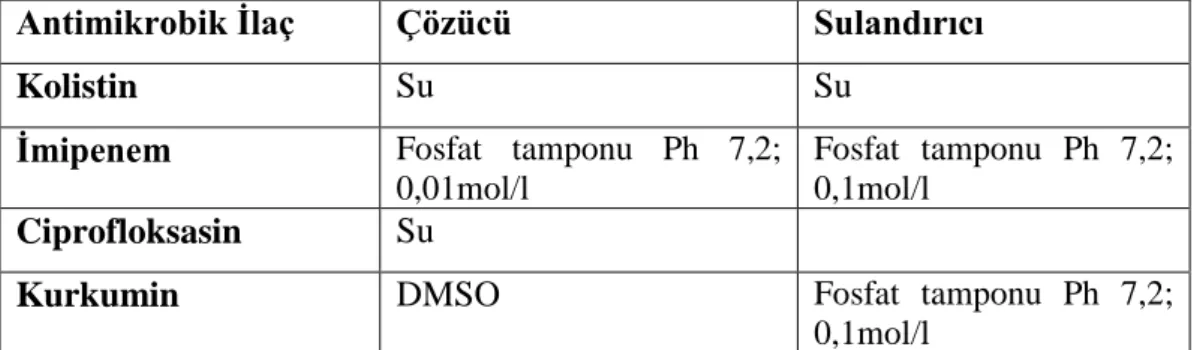 Tablo 3. 1: Çözücü ve Sulandırıcılar 