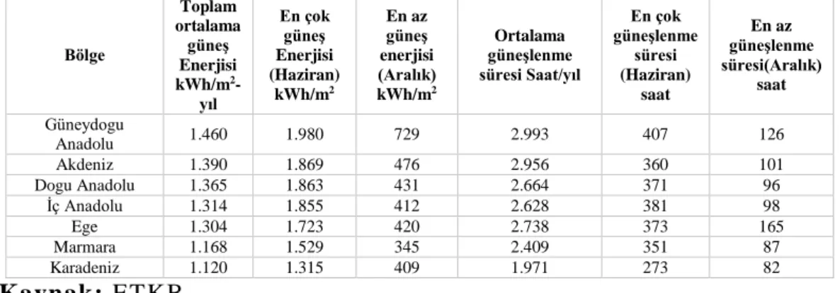 Tablo 28: Türkiye’nin Yıllık Toplam Güneş Enerjisi Potansiyelinin Bölgelere Göre Dağılımı 