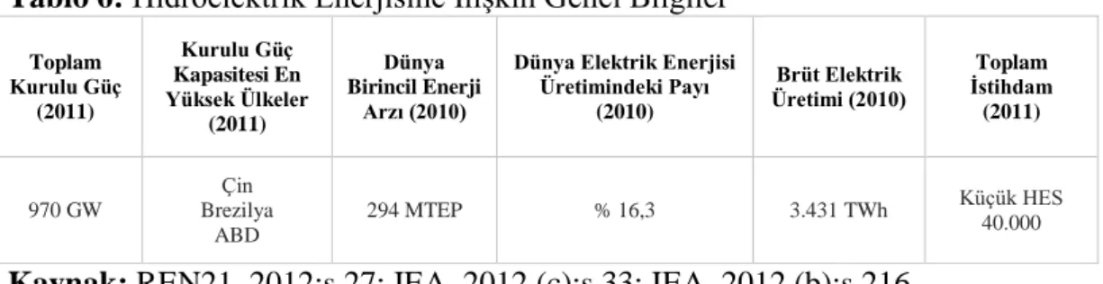 Tablo 6: Hidroelektrik Enerjisine İlişkin Genel Bilgiler Toplam  Kurulu Güç  (2011)  Kurulu Güç  Kapasitesi En  Yüksek Ülkeler  (2011)  Dünya  Birincil Enerji Arzı (2010) 