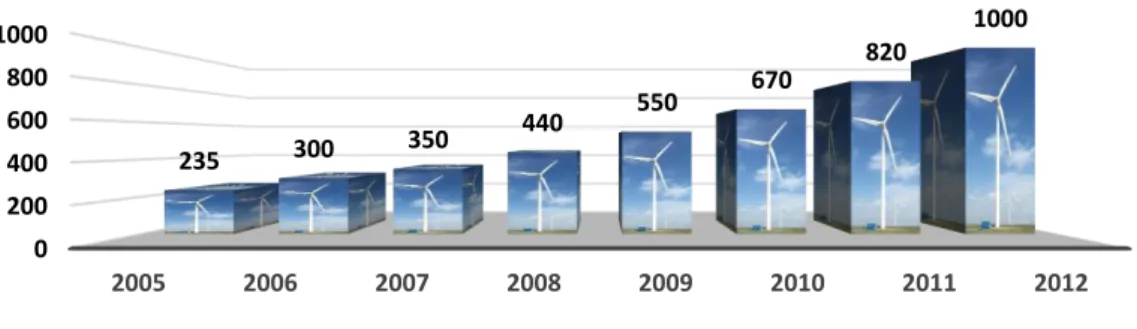 Grafik 7: Rüzgar Enerjisi İstihdam Verileri  2005-2012 (Bin Kişi) 