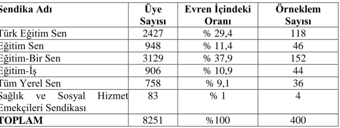 Tablo 5: Tabakalama Örnekleme  