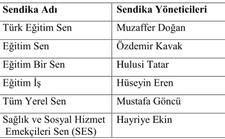 Tablo 13: Görüşme Yapılan Sendika ve Yöneticileri 