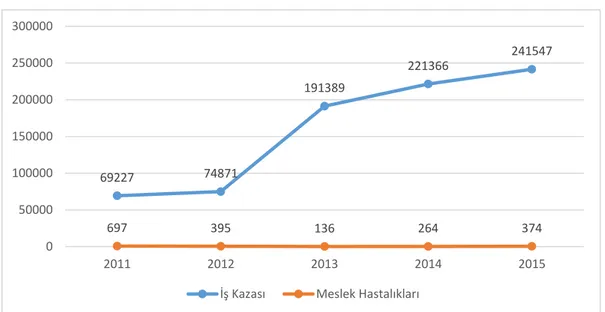 Grafik 1:  Türkiye’de SGK’ ya Bildirilen İş Kazası ve Meslek Hastalıkları (2011-2015) 