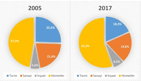 Şekil 2: Türkiye’de İstihdam Edilen Sektörlerin Yıllara Göre Değişimi 