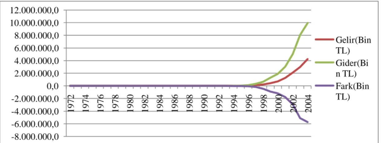 Grafik  3:  1972-2005  Yılları  Arası  Bağ-Kur  Ödemeler  Dengesi  Farkının  Seyri  Kaynak: (Sosyal Güvenlik Kurumu, Bağ-Kur Ġstatistikleri) 