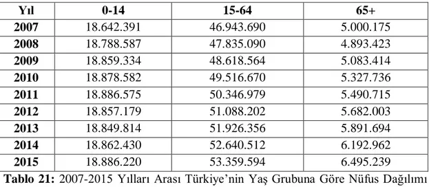 Tablo  21:  2007-2015  Yılları  Arası Türkiye‟nin  YaĢ Grubuna  Göre Nüfus Dağılımı  Kaynak: TÜĠK  Toplam  Doğurganlık  Hızı (Kadın  BaĢına)  Kaba  Doğum Hızı  (Binde)  DoğuĢta  Beklenen YaĢam Süresi  Kaba  Ölüm Hızı (Binde)  Bebek Ölüm Hızı  (Binde)  2003