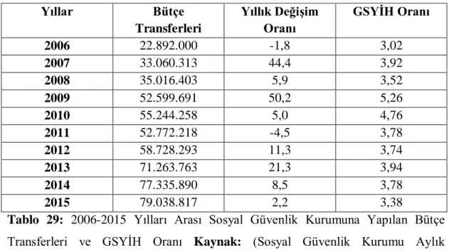 Tablo  29:  2006-2015  Yılları  Arası  Sosyal  Güvenlik  Kurumuna  Yapılan  Bütçe  Transferleri  ve  GSYĠH  Oranı  Kaynak:  (Sosyal  Güvenlik  Kurumu  Aylık  Ġstatistikleri) 