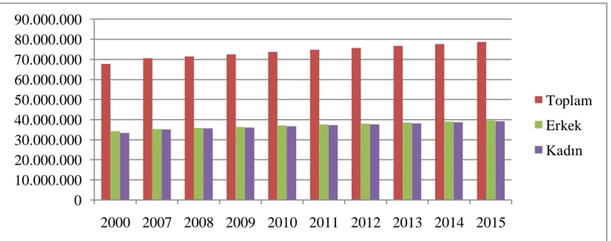 Grafik  6:  2000-2015  Yılları  Arası  Türkiye  Kadın-Erkek  Nüfusu  ve  Toplam  Nüfus  DeğiĢimi Kaynak: TÜĠK 