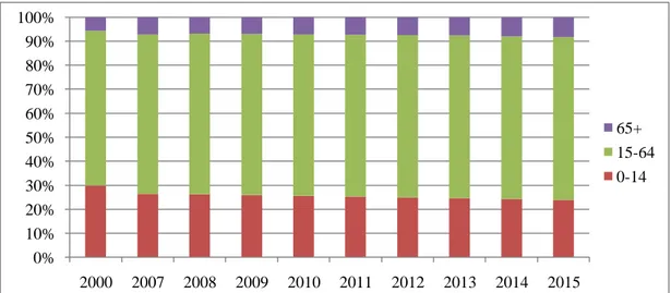 Grafik 8: 2000-2015 Yılları Arası Türkiye Nüfusunun YaĢ Gruplarına Göre Oransal  DeğiĢimi Kaynak: TÜĠK 