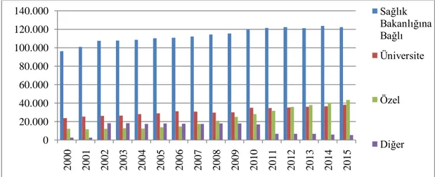 Grafik  12:  2000-2015  Yılları  Arası  Hizmet  Sunucularına  Göre  Yatak  Sayıları  Kaynak: TÜĠK 