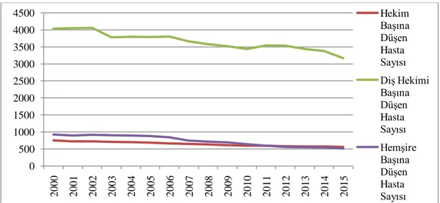 Grafik 15:  2000-2015 Yılları Arası Hekim, DiĢ Hekimi ve HemĢire BaĢına DüĢen  Hasta Sayısı Kaynak: TÜĠK 