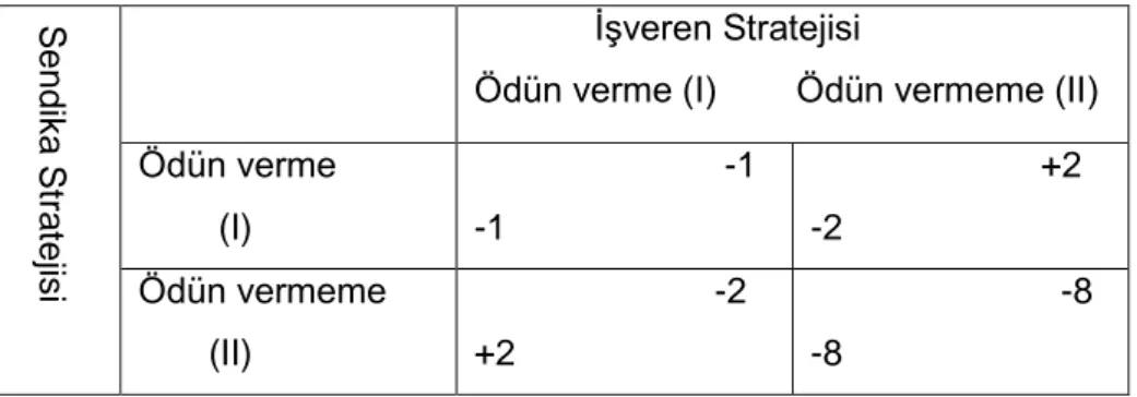 Şekil 2.4. Matris 2- Sendika ve İşveren Uyuşmazlık Krizinde Restleşme Stratejileri 