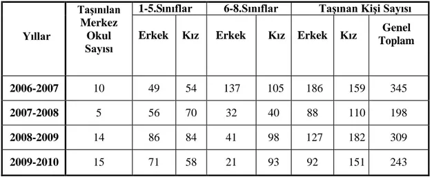 Tablo 3.3:  Bitlis İli Taşımalı Eğitim Göstergeleri 