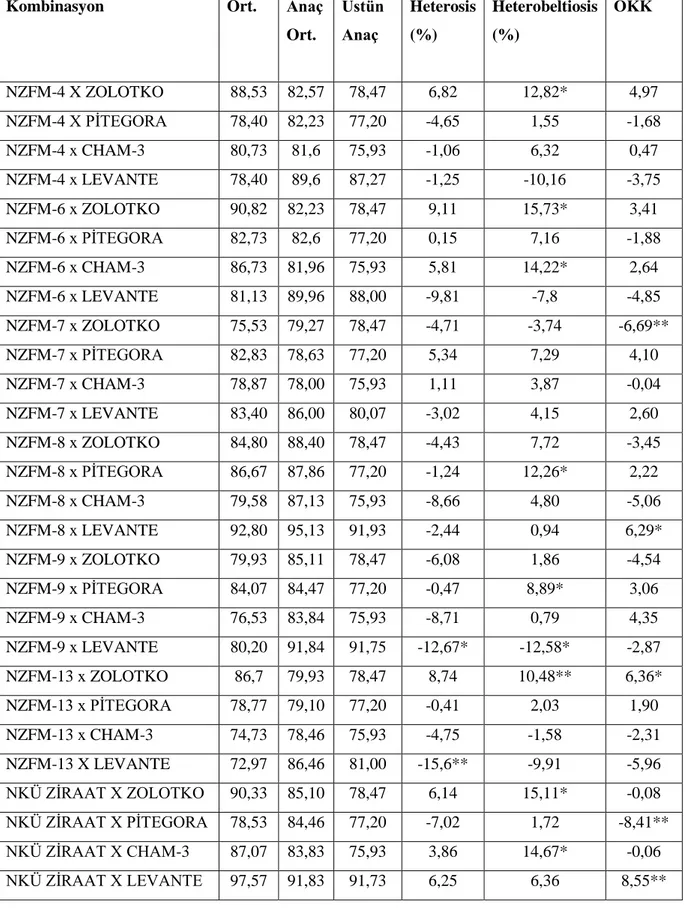 Çizelge 4.2. Bitki boyuna (cm) ilişkin ortalamalar, genel ve özel kombinasyon kabiliyetleri,  heterosis ve heterobeltiosis değerleri 