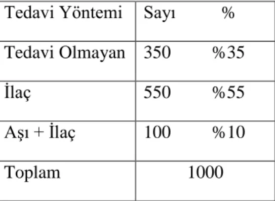 Çizelge 4.3. Kuzuların sansürlü ve sansürlü olmayan veri yüzde ve sayılarının dağılımı  Sansürlü ve sansürlü olamaya veri  Sayı   % 