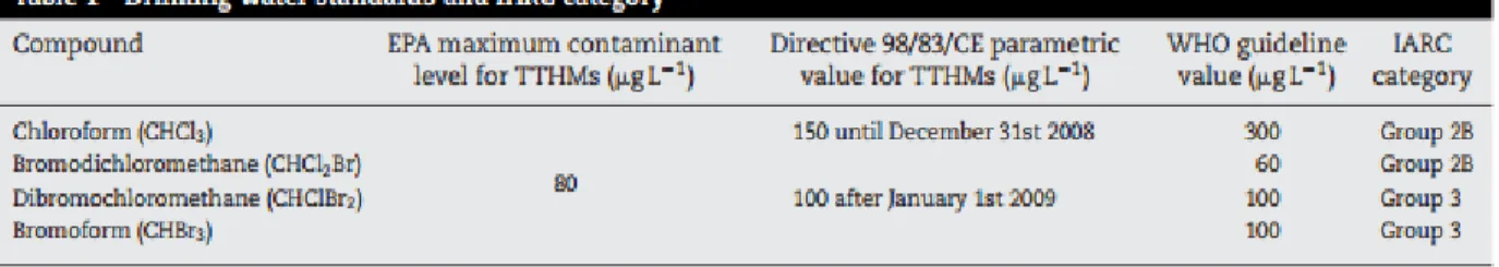 Çizelge 2.3 THM’ler için IARC kategorilerindeki değerler. 