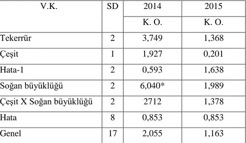 Çizelge 4.3 2014 ve 2015 yıllarında safranın sonbaharda ölçülen yaprak uzunluğuna ait 