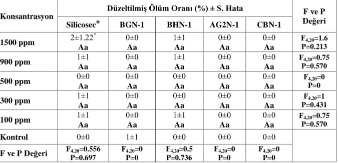 Çizelge 4.7. Pirinç üzerinde test edilen diatom topraklarının farklı konsantrasyonlarına 7 gün 