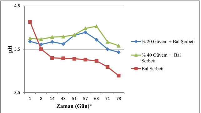 Şekil 4.3. Yavaş yöntemle elde edilen güvem sirkelerinde alkol ve asetik asit fermantasyonu  sırasında pH değişim 