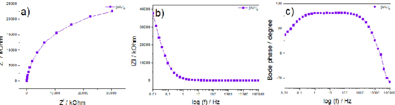 Tablo 4.2. Grafen Oksitin (GO) 1 M H 2 SO 4  çözeltisinde 0.01-100.000 Hz ‗de alınan EES  