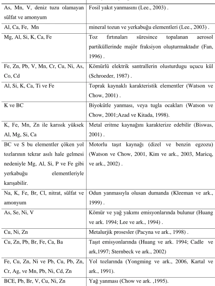 Çizelge 2. 2. Çeşitli emisyon kaynaklarının karakteristik elementleri   Salınan Karakteristik Element  Emisyon Kaynağı 