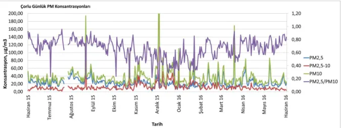 Şekil 4. 5. Çalışma dönemi (05.06.2015 – 06.06.2016) günlük PM değerleri, Çorlu   PM Aylık Değişimi 