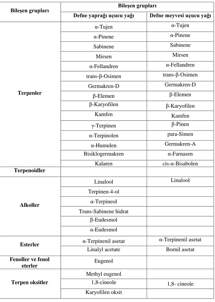 Çizelge  1.3.  Defne  bitkisinin  yaprak  ve  meyvesinin  uçucu  yağında  belirlenebilen  başlıca  bileşenler (Karadeniz 2001)
