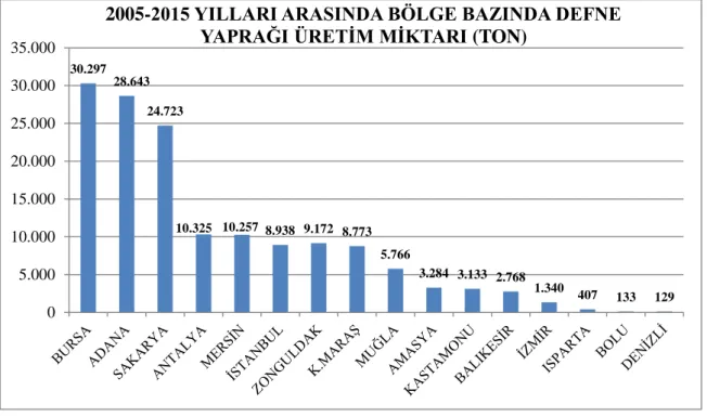 Şekil  1.4.  2005-  2015  Yılları  arasında  bölge  bazında  defne  yaprağı  üretim  miktarı  (ton) 