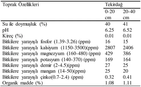 Çizelge 3.  2.     AraĢtırma  yerine  ait  toprak analizi  sonuçları 