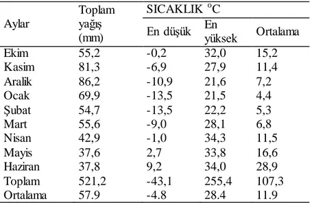 Çizelge 3. 4.  Tekirdağ  Ġli’ne  ait  uzun  yıllar  iklim  verileri 