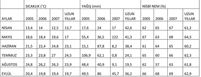 Çizelge  5.  Keşan-Yeniceçiftlik  yöresinde  yapılan  araştırmada  deneme  yerine  ilişkin  bazı  meteorolojik veriler