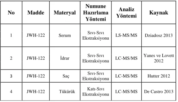 Tablo 2.1  JWH-122  ile ilgili yapılan çalışmalar tabloda (materyal, numune hazırlama                      yöntemleri, analiz yöntemleri ve kaynakları) olarak gösterilmiştir