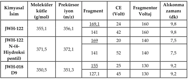 Tablo  3.2    JWH-122  ve  JWH-122  N-(4-hidroksipentil)  ve  JWH  018-D9  infüzyon  sonrası  belirlenmiş  Moleküler  İyon,  Prekürsor  İyon,  CE  (Parçalanma  Enerjisi),  Fragmentor Voltaj (Parçalanma Voltajı) ve Alıkonma zamanı değerleri 