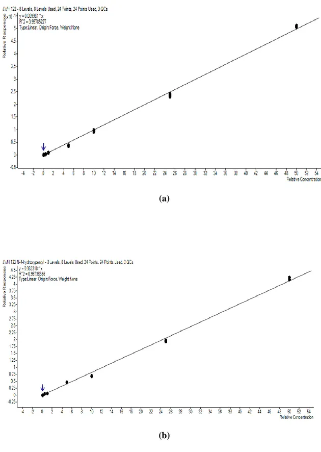 ġekil 0.3 Kanda (a) JWH-122, (b) JWH 122 N-(4-hidroksipentil)  maddeleri için                 kalibrasyon eğrileri 
