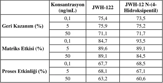 Tablo 0.3 Kanda (0.1, 5 ve 50 ng/mL konsantrasyonlarında) geri kazanım, matriks             etkisi ve proses etkinliği değerleri (n=6) 