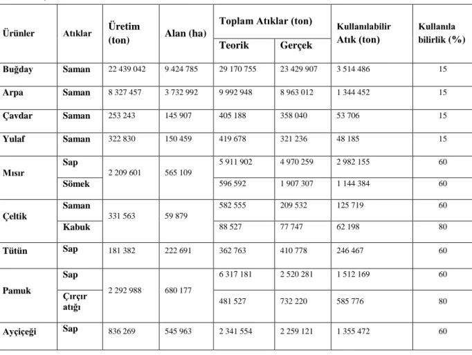 Çizelge  2.1.  Türkiye’deki  toplam  tarla  ürünleri  üretimi  ve  atık  miktarları  (Başçetinçelik  ve  ark