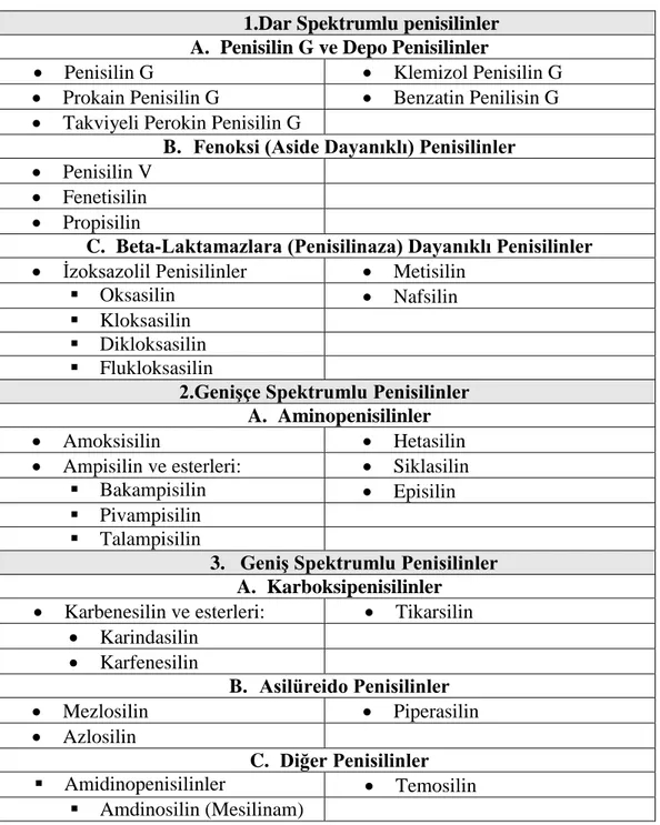 Çizelge 2.1. Penisilinlerin etki spektrumları ve kimyasal yapılarına göre sınıflandırılması  1.Dar Spektrumlu penisilinler 