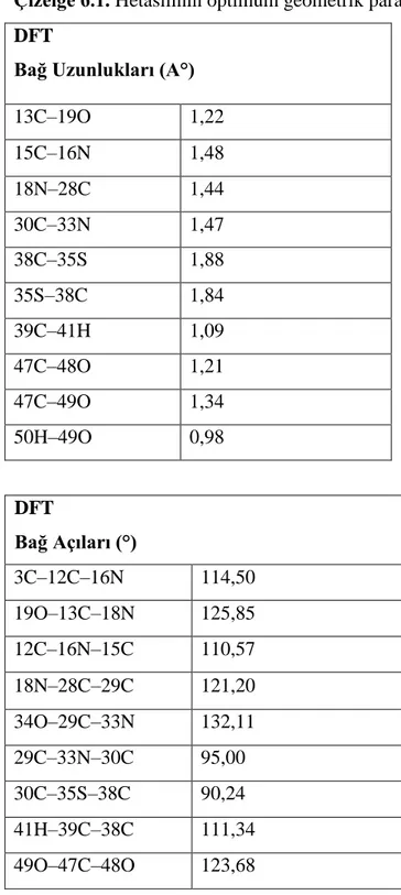 Çizelge 6.1. Hetasilinin optimum geometrik parametreleri  DFT 