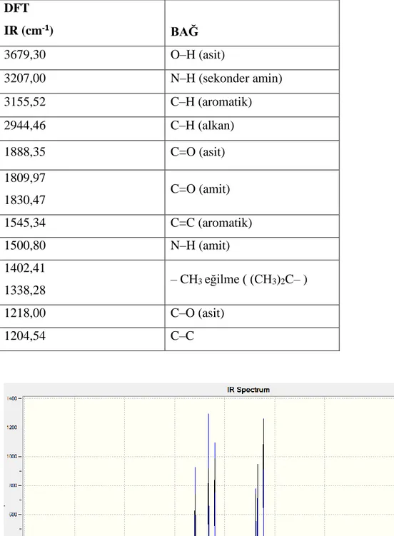 Şekil 6.2. Hetasilinin hesaplanan IR değerleri 