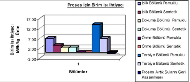 Şekil  1.1  Bir  tekstil  sektörüne  ait  üretim  bölümlerine  düşen  birim  proses  ısı  ihtiyacı  örneği 