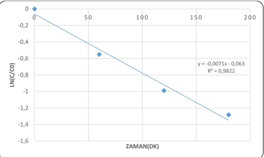 Şekil  4.1.4’te  görüleceği  üzere  fotolitik  PAM  giderimi  1°  hız  sabiti  7  x  10 -3   dk -1  olarak 